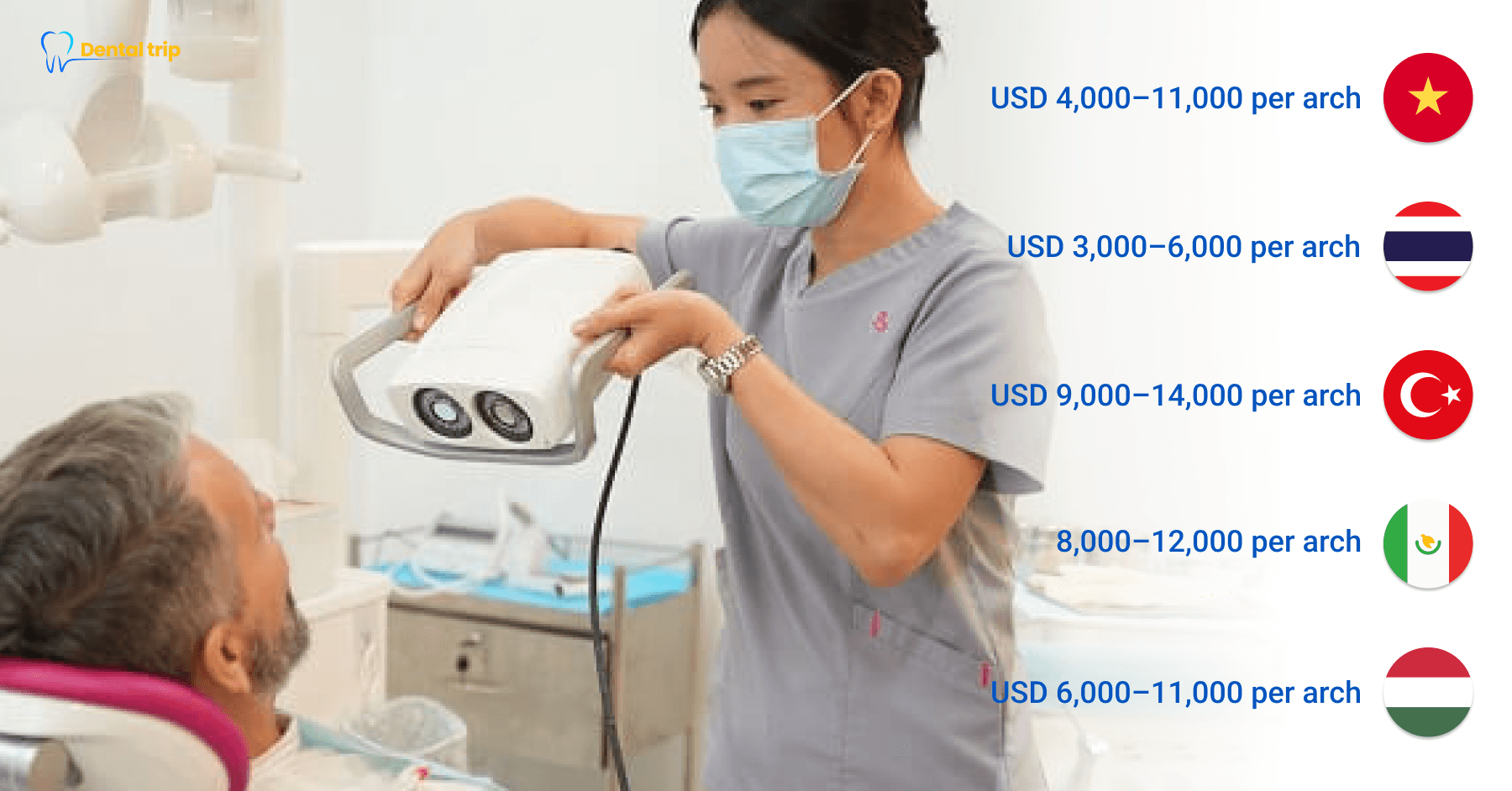 Compare five popular destinations for affordable All-on-4 dental implant treatment 